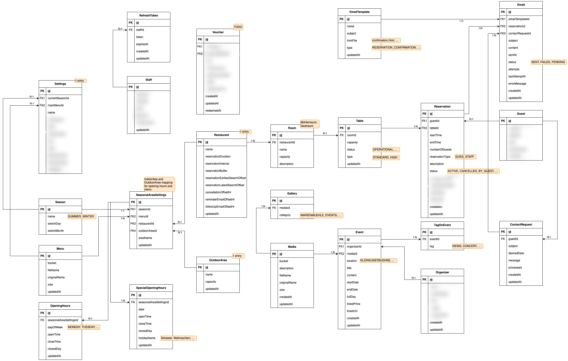 Entity-Relation Model